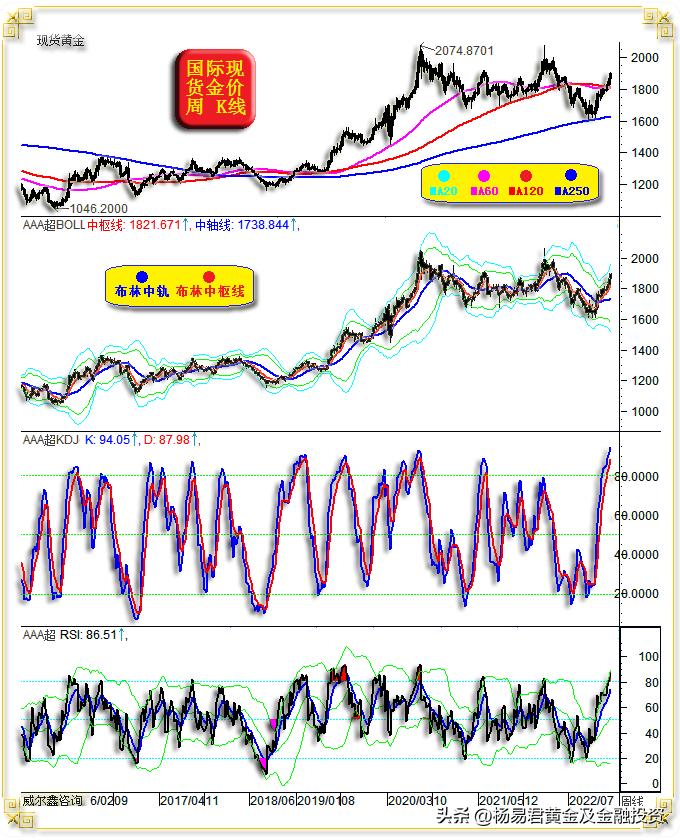 威尔鑫周评·׀从黄金市场资金分布信息观察做空风险依然很大