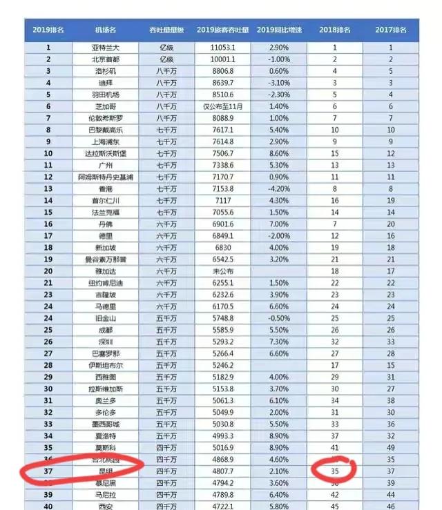 昆明长水国际机场转场运营10周年,2012年长水机场转场记录