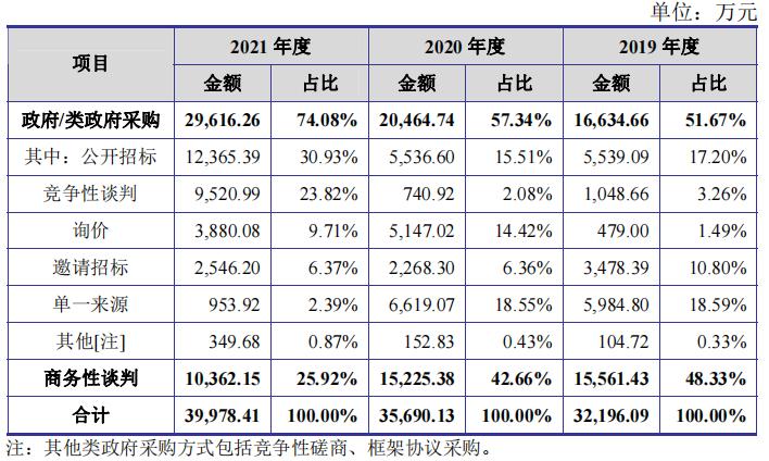 仅9名销售发力政府采购，偏安江苏一隅，中路交科何方神圣？