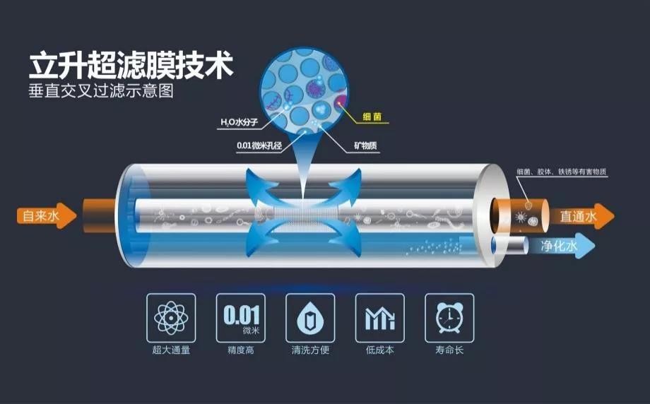 立升净水新一代,立升净水全屋定制专家