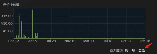 steam哪些东西可以卖,steam里什么游戏里的物品卖得贵