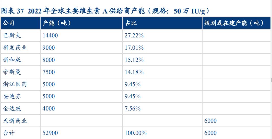 维生素价格周报,维生素市场行业分析