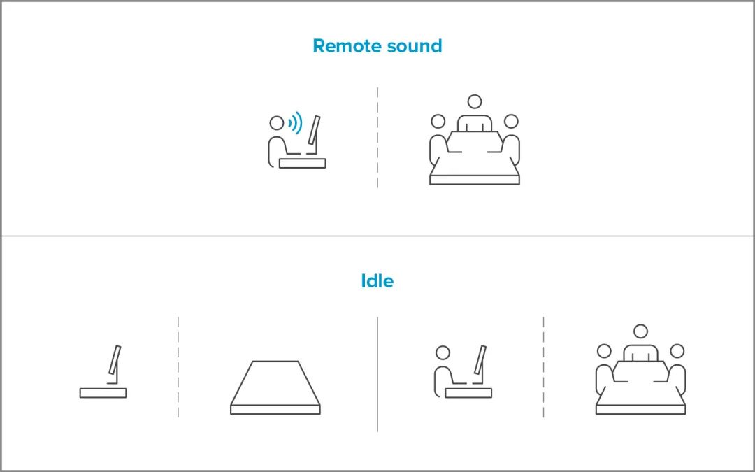 Nureva独特的实时回声消除功能，为您带来纯净的声音体验！