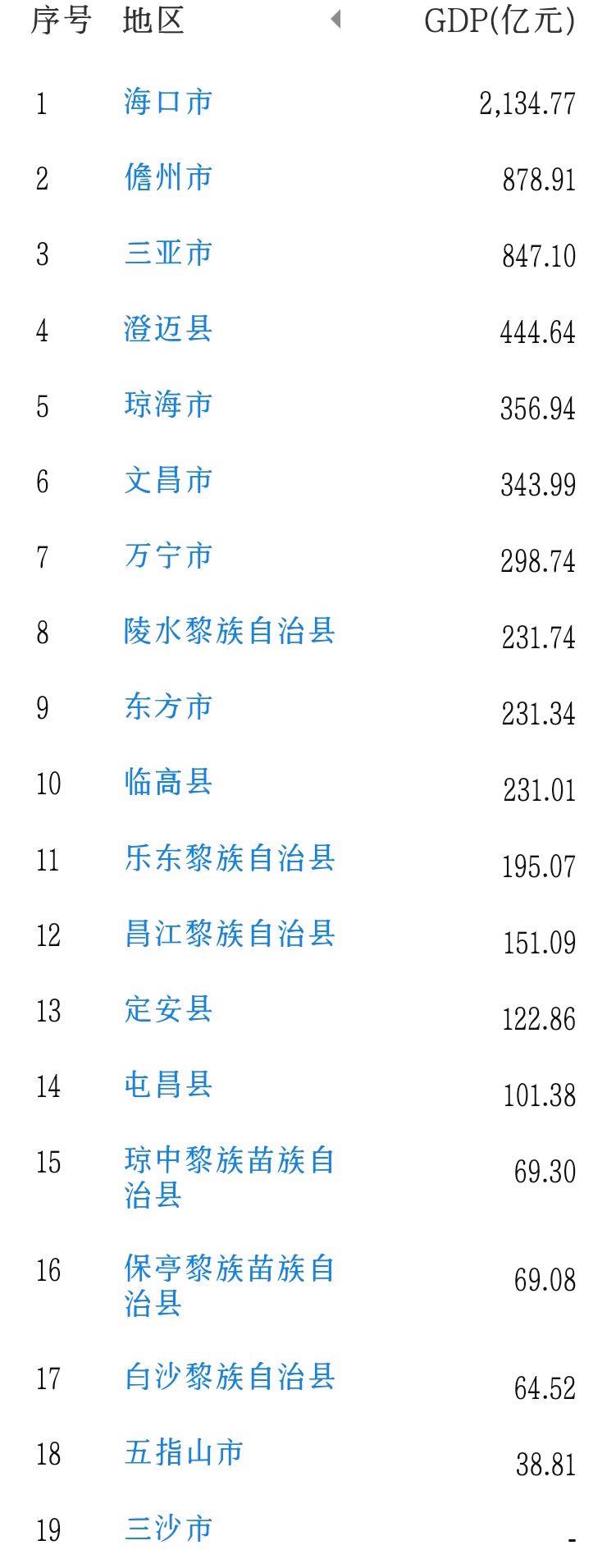 海南儋州市2022年gdp,海南各县市gdp排名2021年