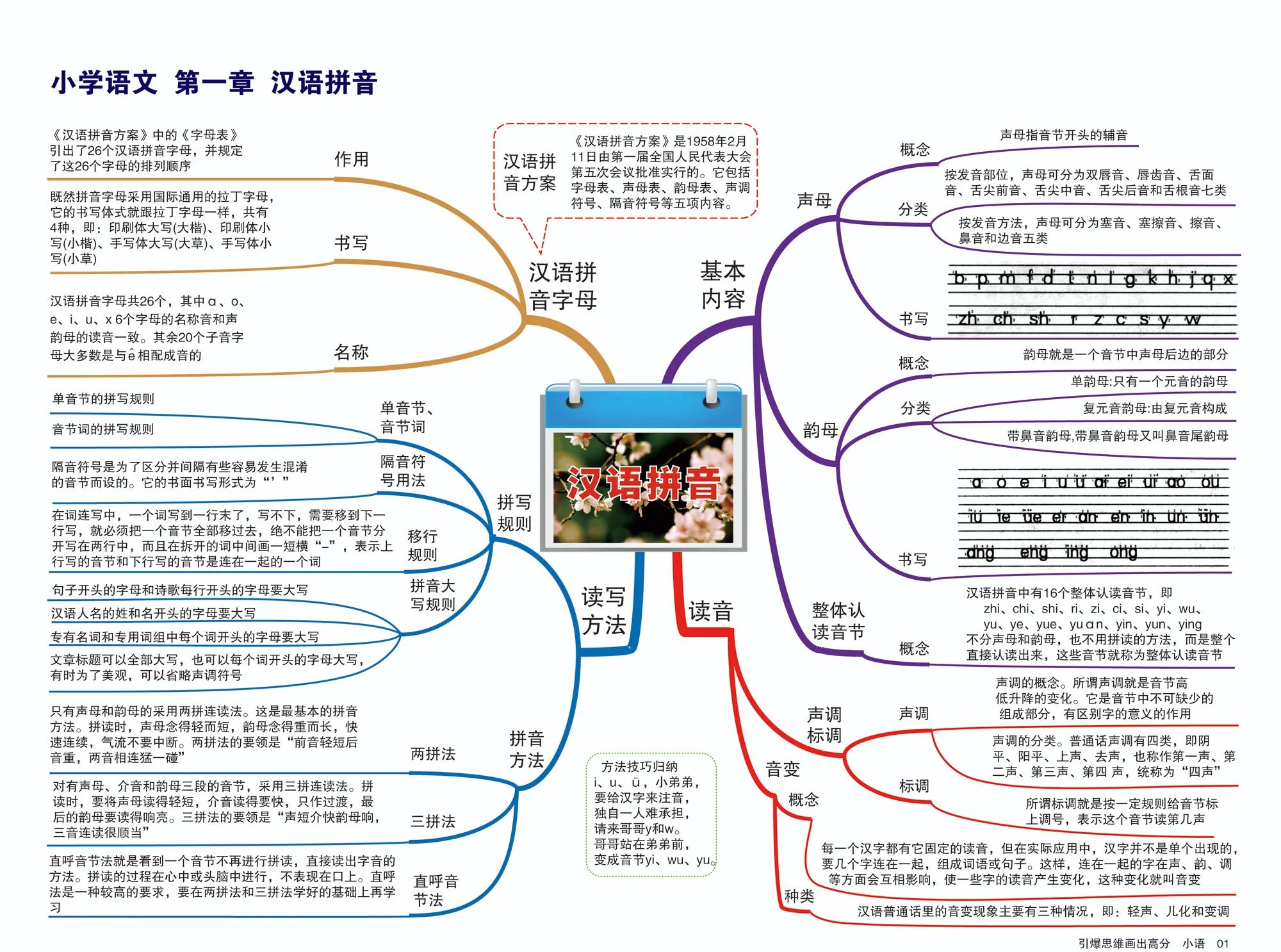 思维导图教你学小学语文,小学阶段语文思维导图高途课堂