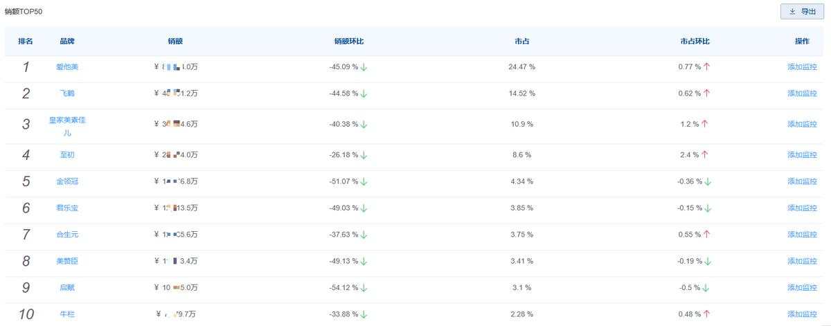 2023年婴幼儿配方奶粉市场洞察,2023年婴幼儿配方奶粉的销量