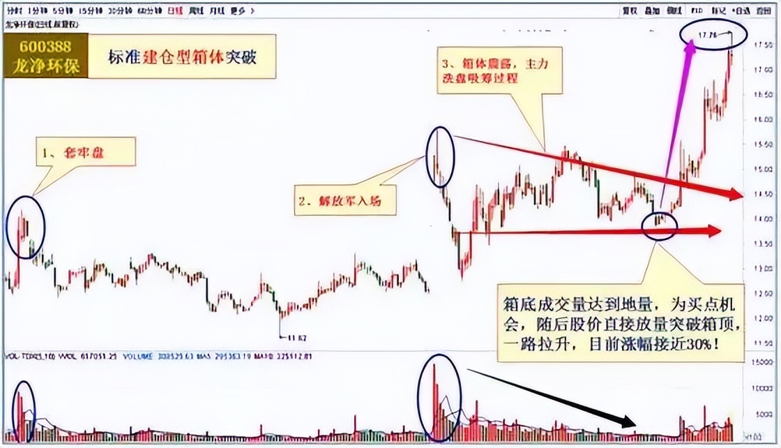 回档支撑阴线买入选股公式,炒股放量下跌口诀讲解
