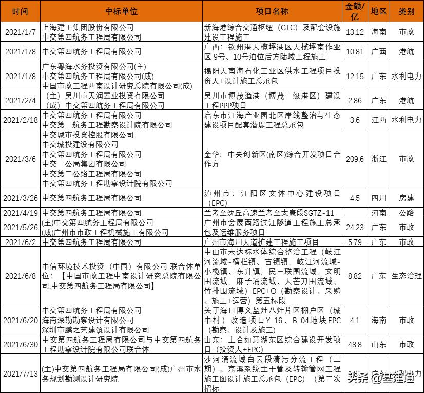 中交四航局汕头分公司,中交四航局与地方政府合作