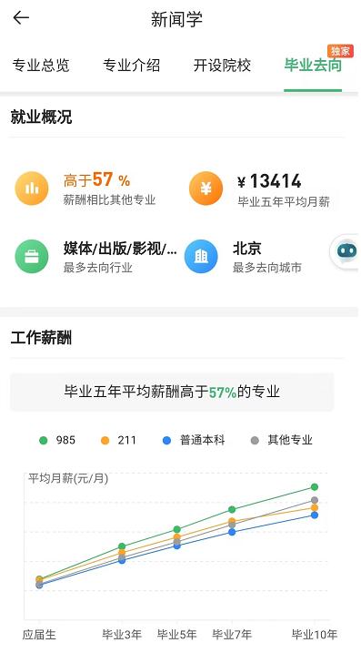 反转：新闻系这个专业年薪超95%本科专业！网红观点要谨慎听取