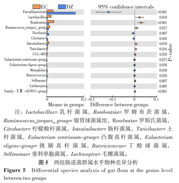 16s肠道宏基因组检测,16s测序揭示纵向变化