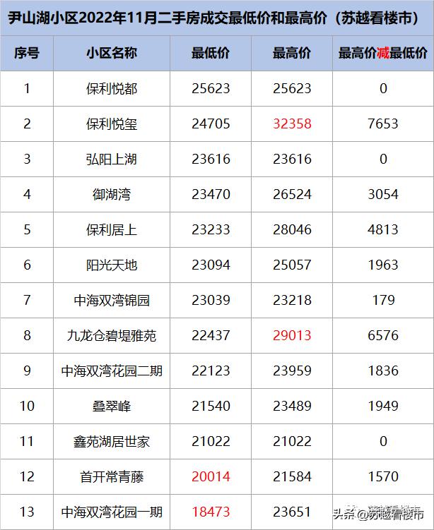 苏州尹山湖2月份的房价,苏州尹山湖房价跌了吗