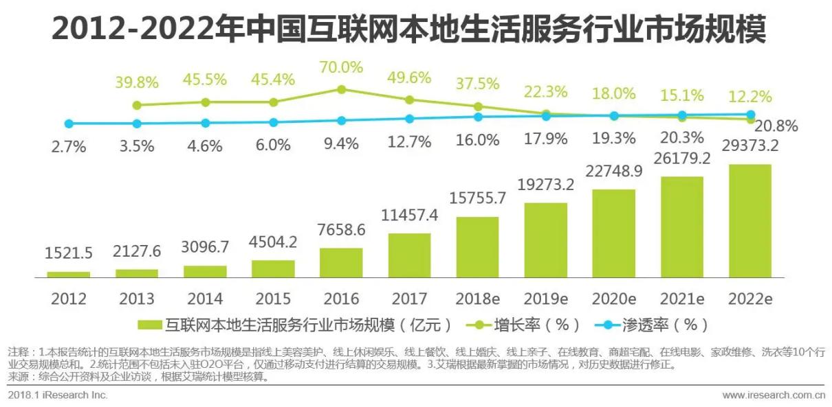 本地生活平台是巨头之争，纸鸢APP掀不起水花