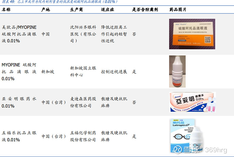 眼科用药的研究报告,眼科深度研究