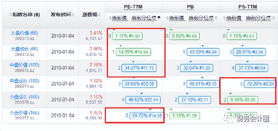 看估值高低,看股价走势看前复权还是不复权
