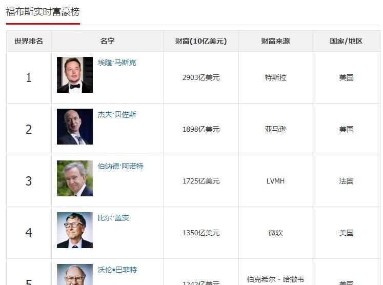 比尔盖茨马斯克贝索斯,贝佐斯与马斯克大战一触即发