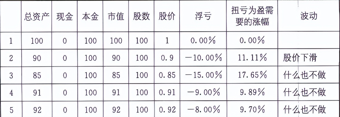 宇哥投资经验告诉你：如何挽救已经浮亏的账户（方*论法**+实操）