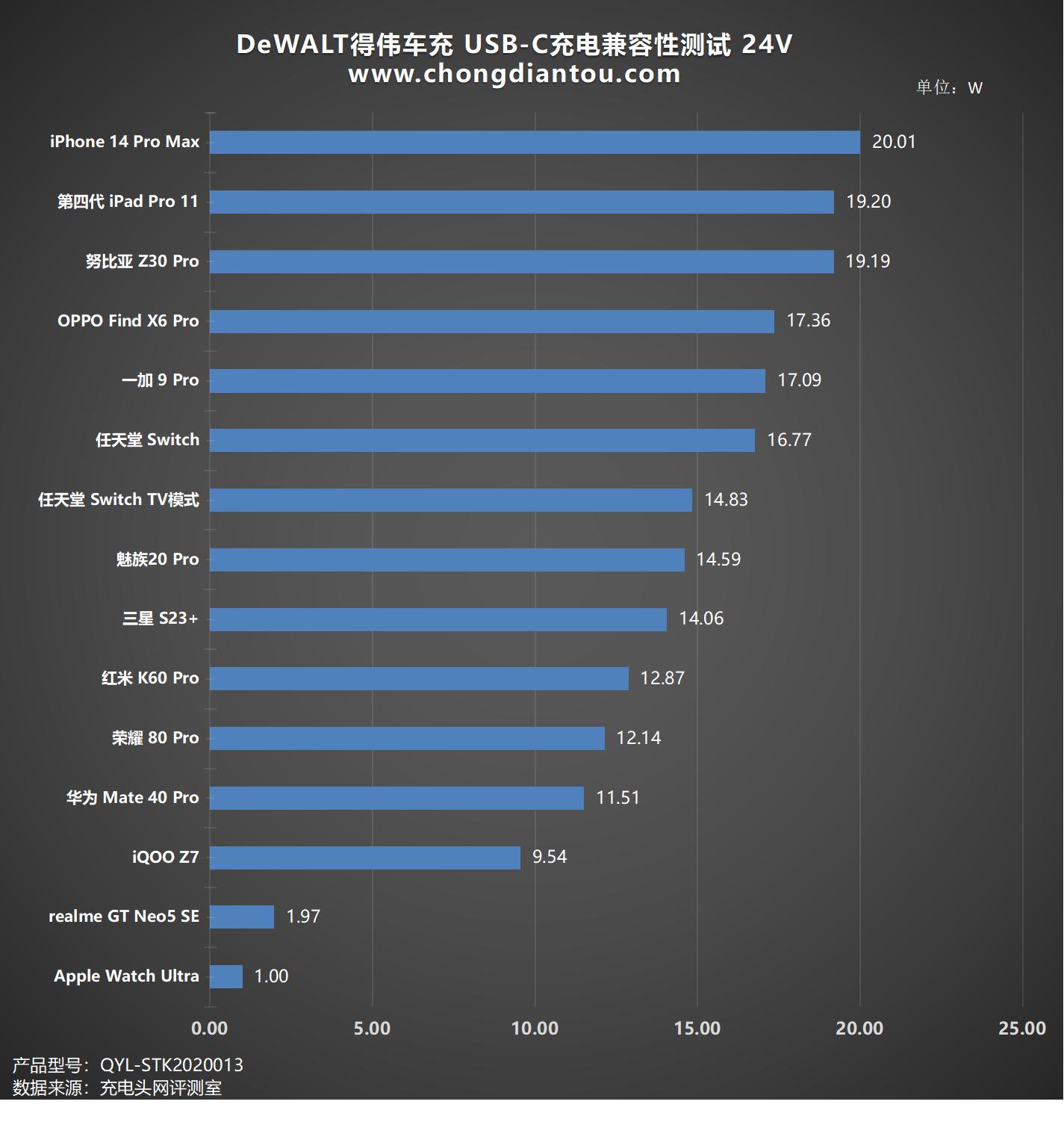 车载充电器隐藏式66w评测,得伟车载充电器评测