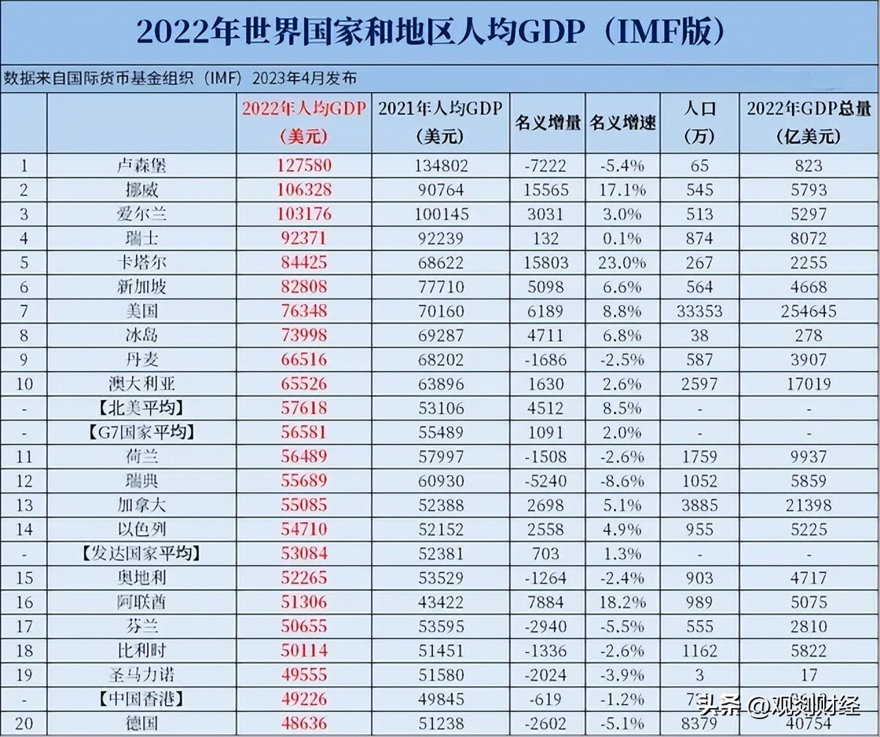 2022 世界各国人均gdp排名 (人口过亿国家人均gdp世界排名)