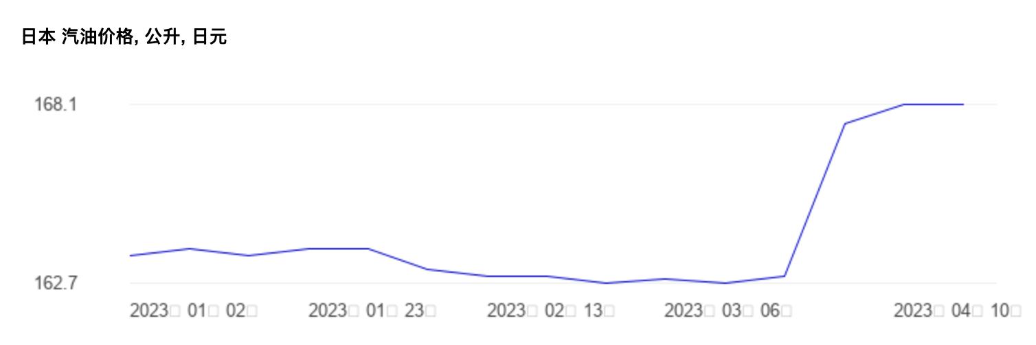 全球十大经济体油价,世界油价排名一览表