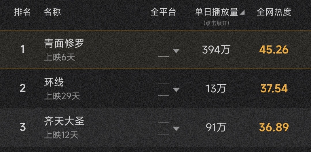 这部西游网大有何能耐？做到单日近百万*放播**，全平台热度稳居前三