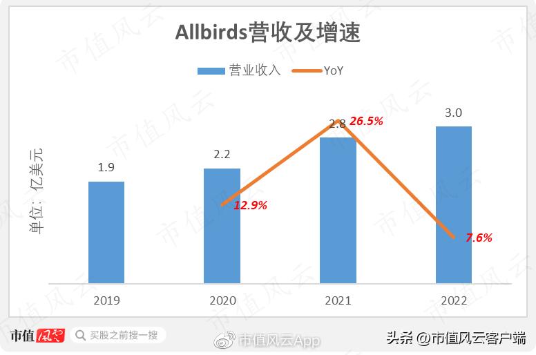 男神被套,Allbirds上市两年市值只剩渣!百亿美金新贵On了解一下？