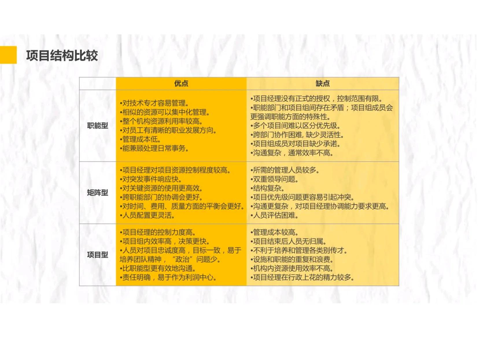 项目管理五大过程十大管理模板,项目管理实践与过程管控