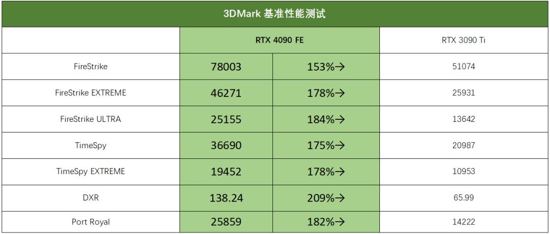 性能炸裂增长，神经网络渲染新纪元！​NVIDIAGeForceRTX4090FE首发测评