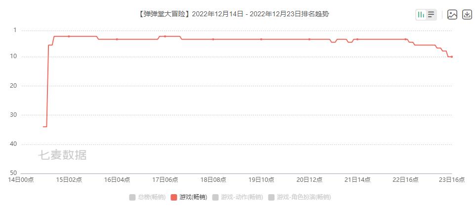 13年过去,第七大道的“救赎”仍是《弹弹堂》