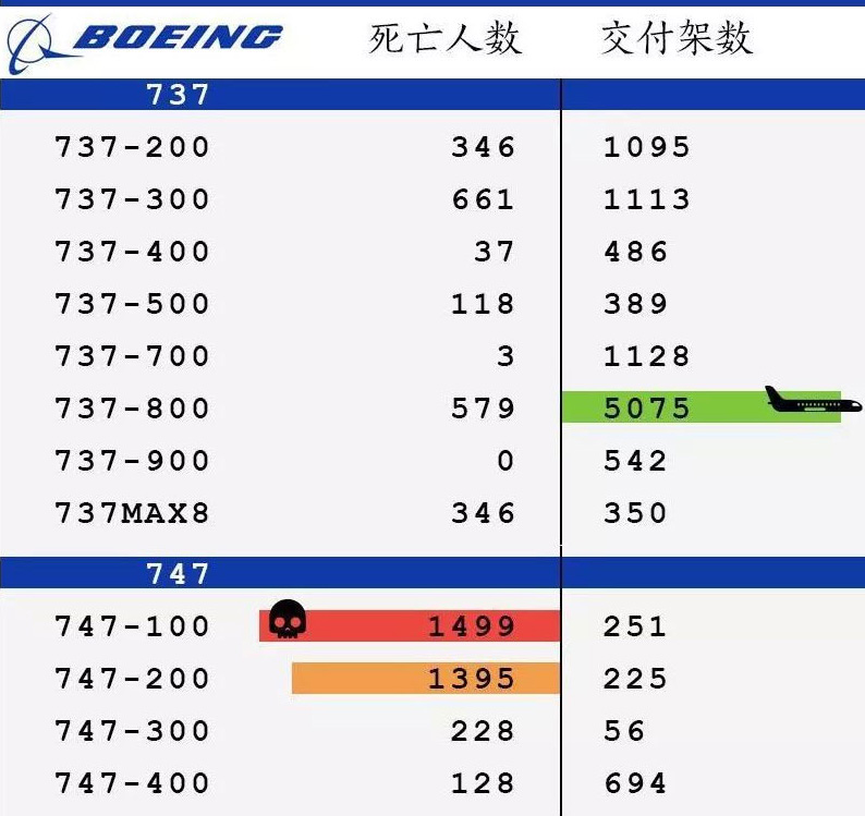 最安全的波音飞机,最安全的十大客机