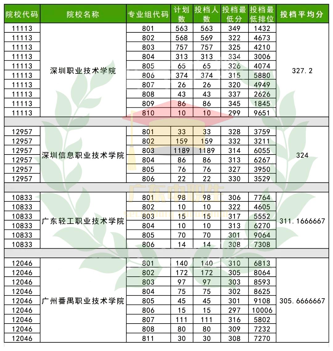 你的分数可以填报哪些学校,你的分数可以上什么样的大专