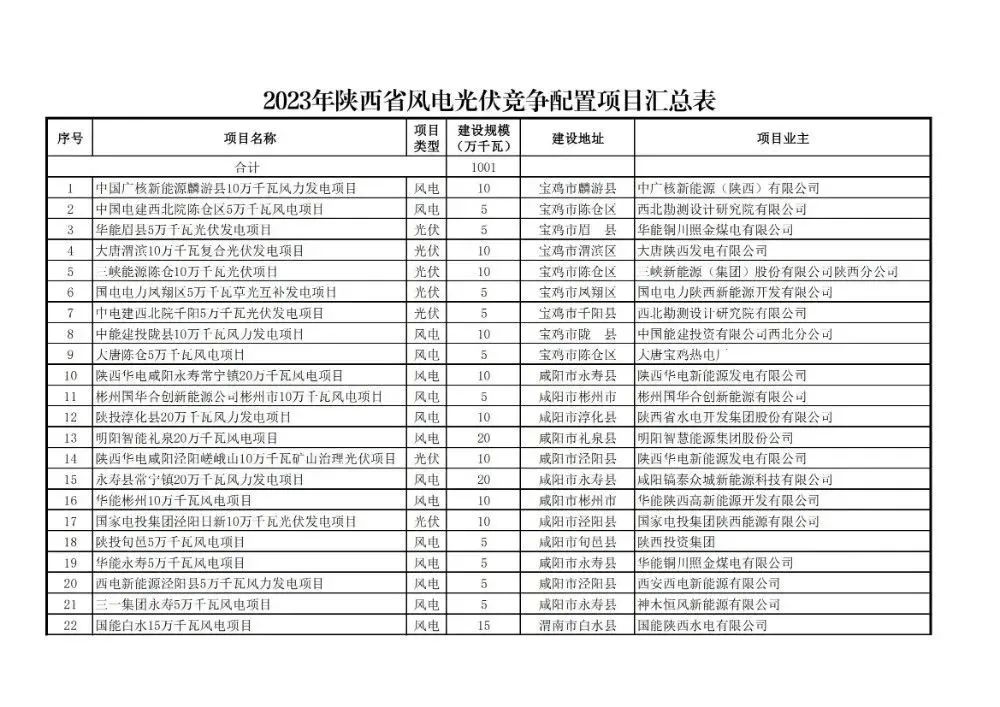 陕西公示2023年10GW风、光项目竞配结果，大唐国能华电华能等领衔
