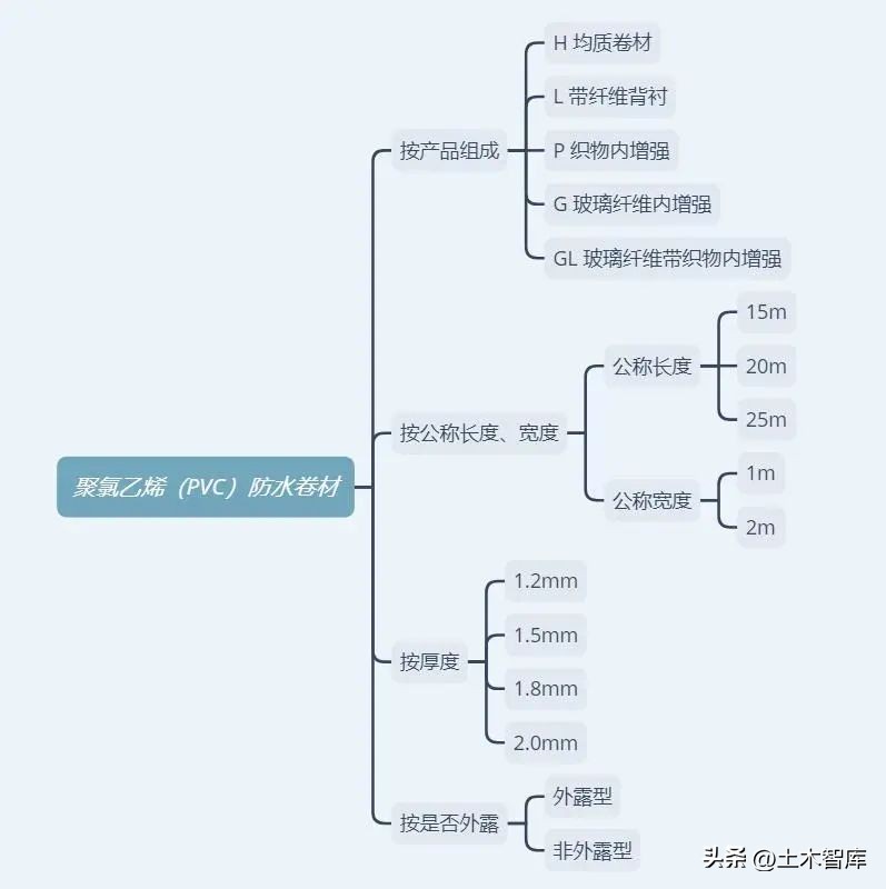 120防水卷材和sbs防水卷材哪个好,高分子单面自粘防水卷材类型