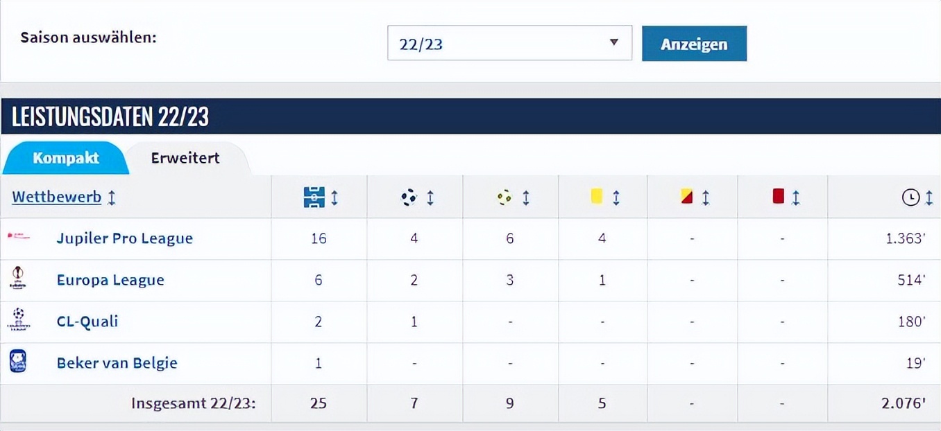 袖珍国射手，化身比甲队大腿，身价400万的他，已独造16球