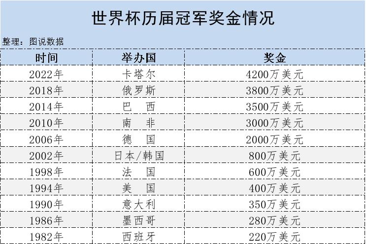足球世界杯有多少奖金呢,卡塔尔世界杯冠军奖金4200万美元