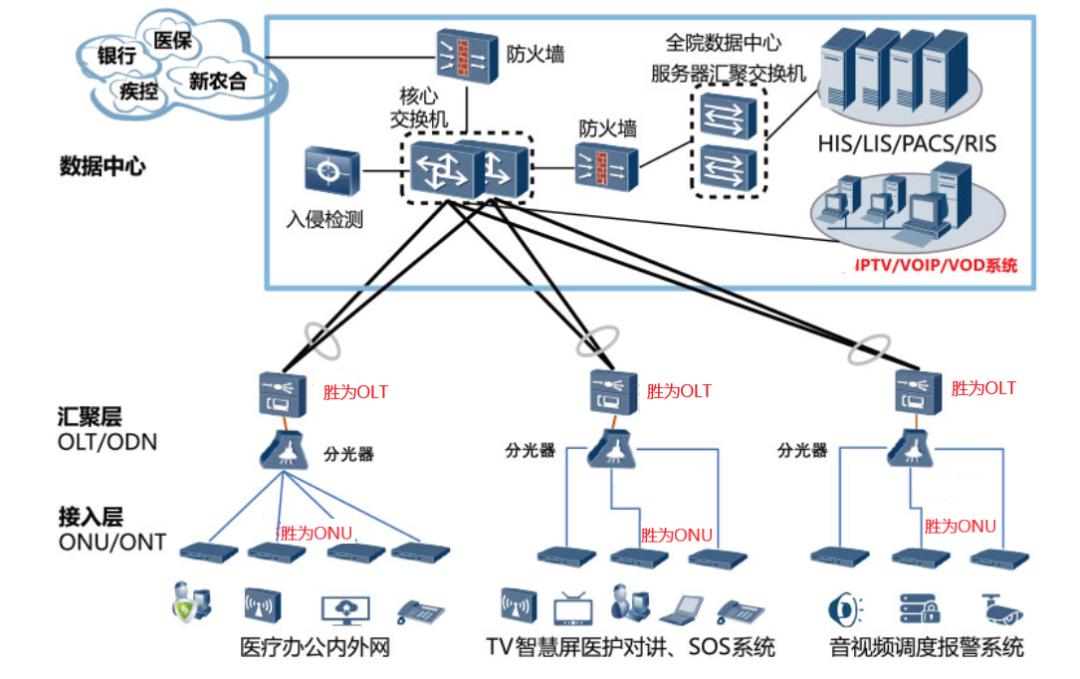 全光网络智慧医院,医院全光网组网方案