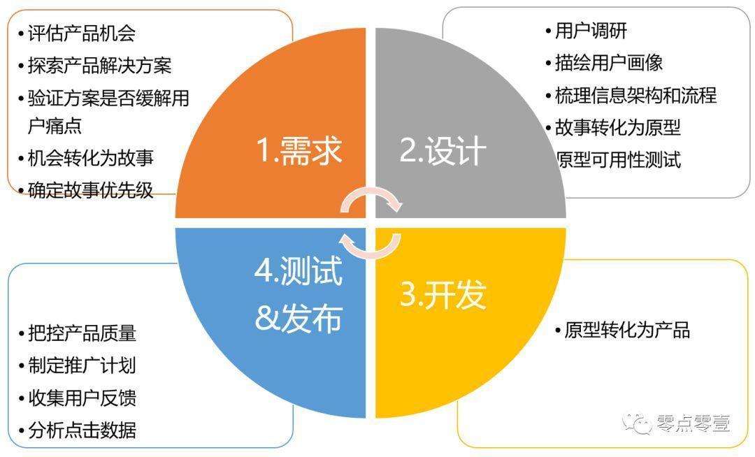 研发战略与产品规划,产品开发流程与项目管理过程