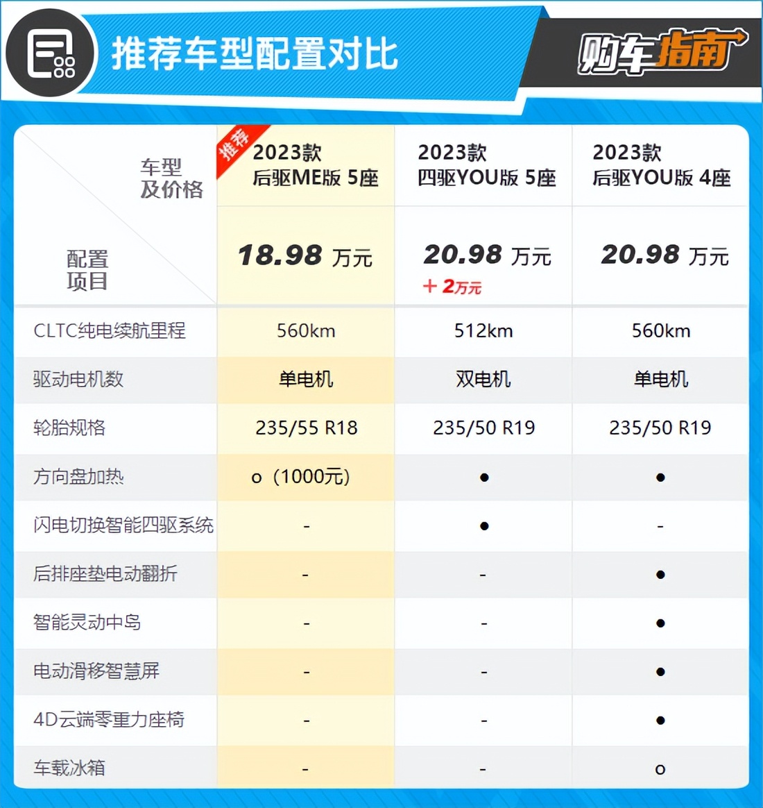后驱车推荐二手5万以内,极氪x四座后驱和四座四驱