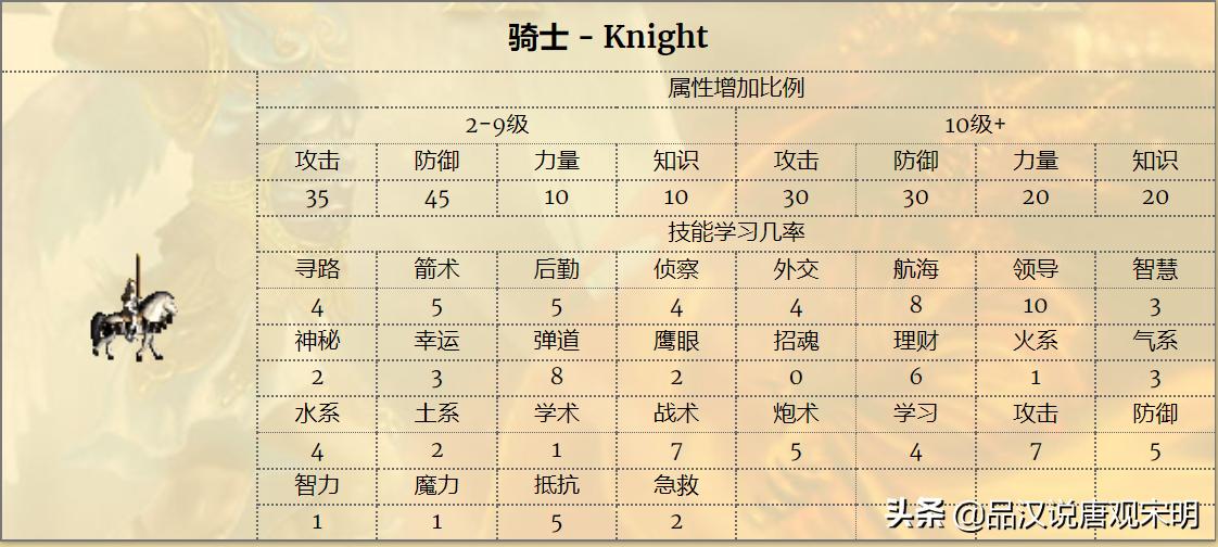英雄无敌3十大隐藏英雄排名,英雄无敌3登场英雄大全