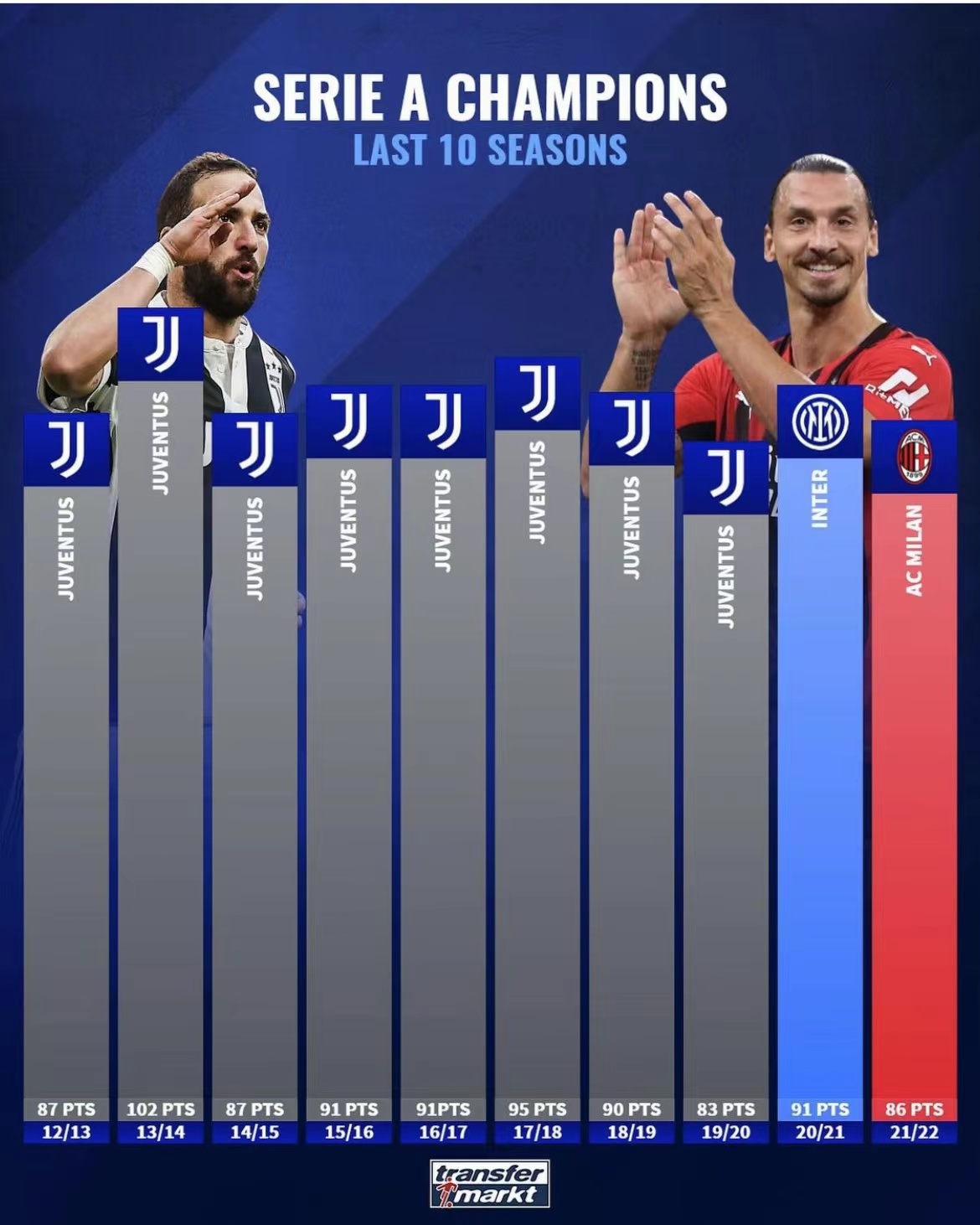 欧洲五大联赛冠军分别需要打几场,欧洲五大足球联赛最近20年冠军