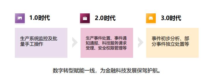 it运维工作数字化转型,银行数字化转型基层网点