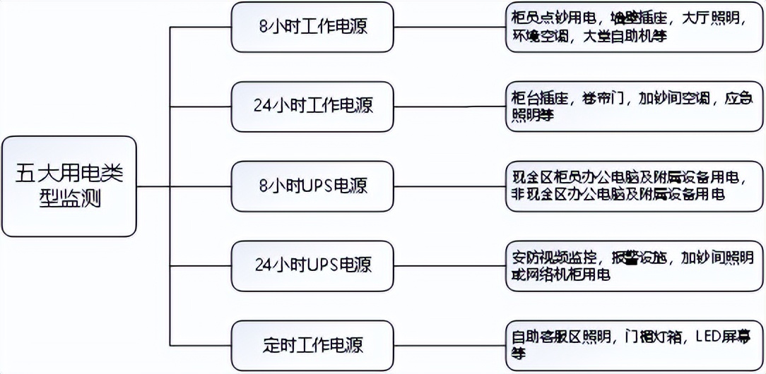 安科瑞智慧用电产品在金融业的应用与分析