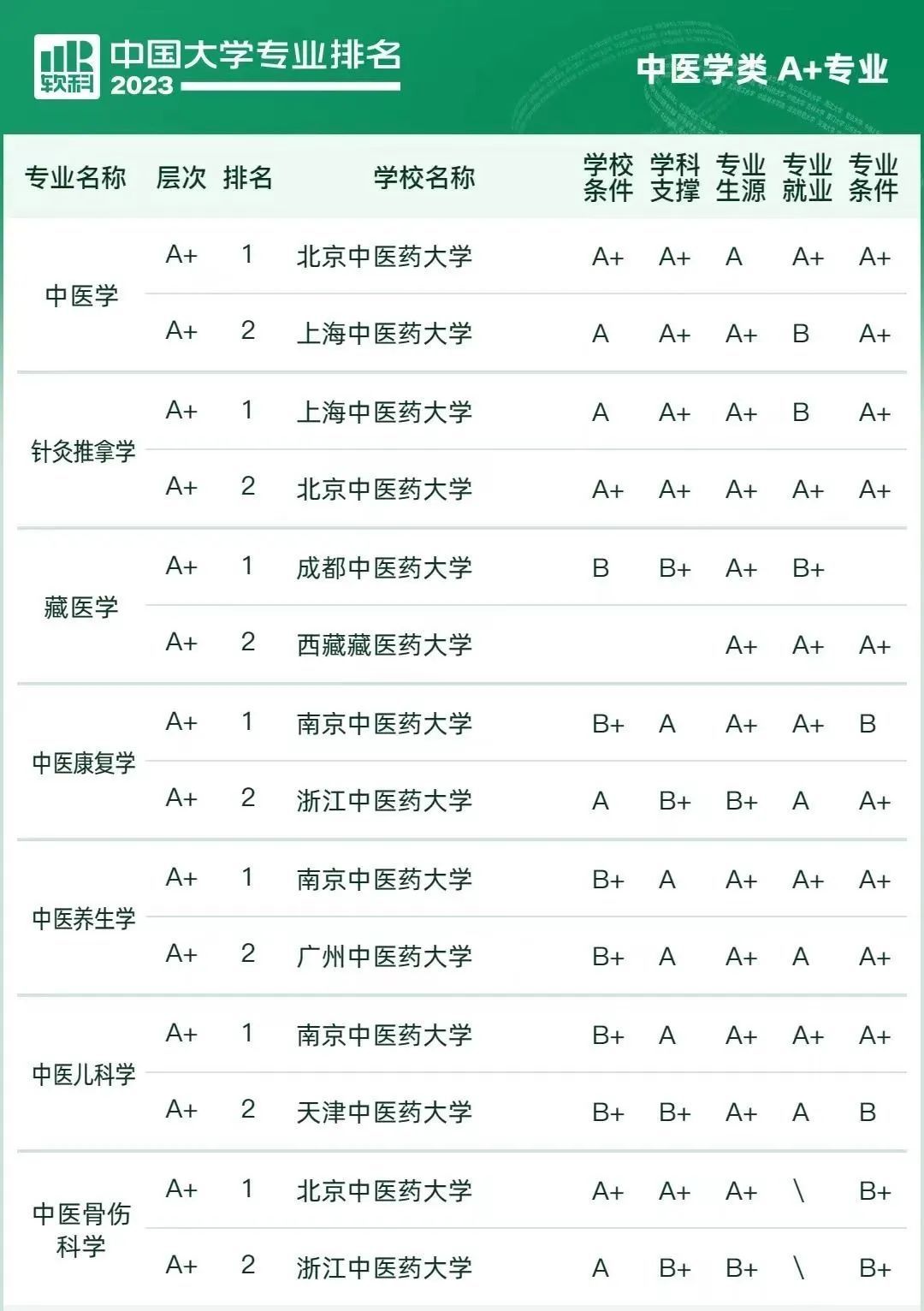 想报临床医学怎么报,报考学医怎么报