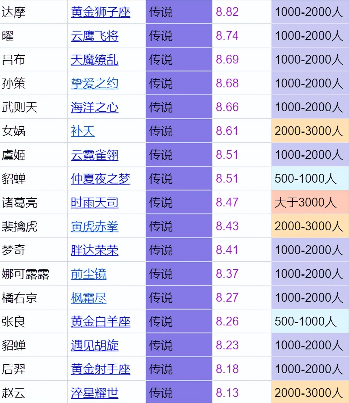 王者荣耀评分最高的10款传说皮肤,王者荣耀六款传说级限定皮肤测评