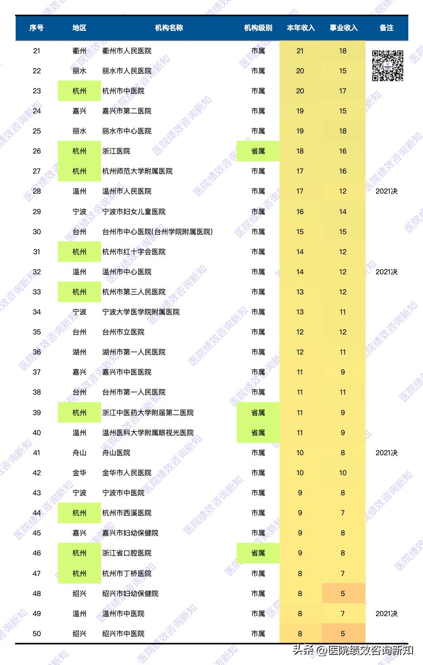 浙江省市医院2023年收入预算排名,贵州省市医院2023年收入预算排名
