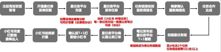 如何加强小红星,小红星讲解