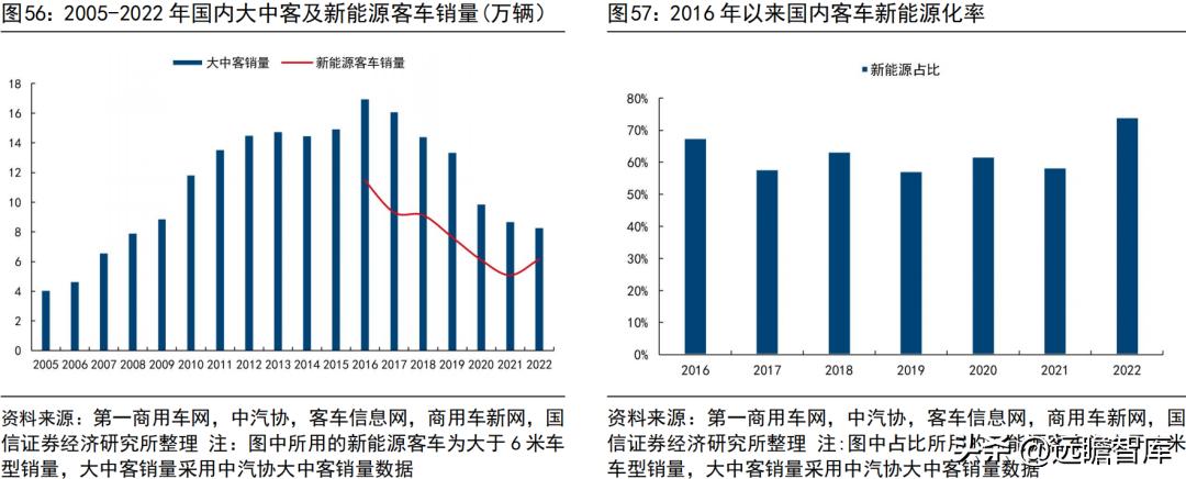宇通客车新能源海外,宇通客车未来可期吗