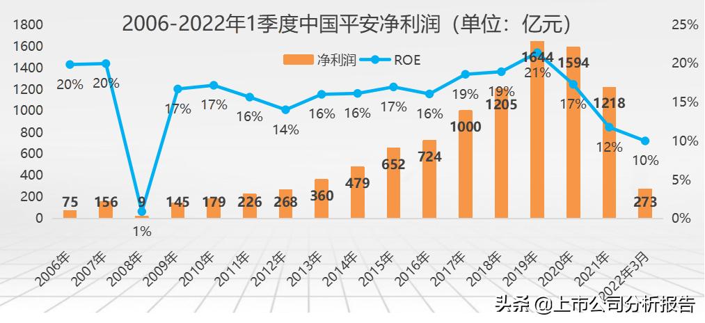 金戈铁马招财进宝,中国平安投资价值分析报告