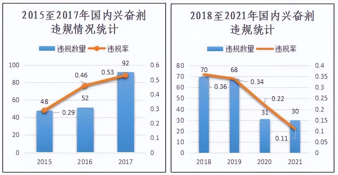 沙特乒乓球兴奋剂事件,沙特查出兴奋剂