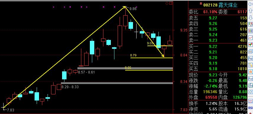 黄金分割三分之一,黄金分割线看波段高低公式