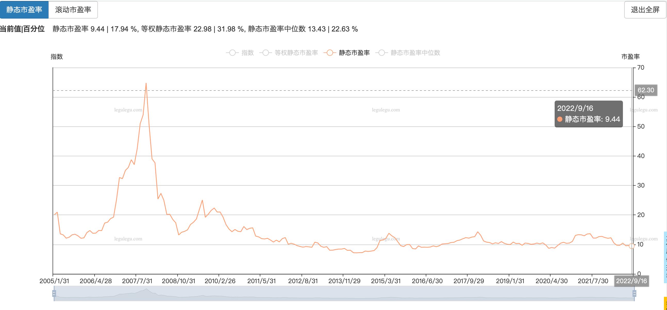 上证50沪深300中证500收益率,上证50市盈率